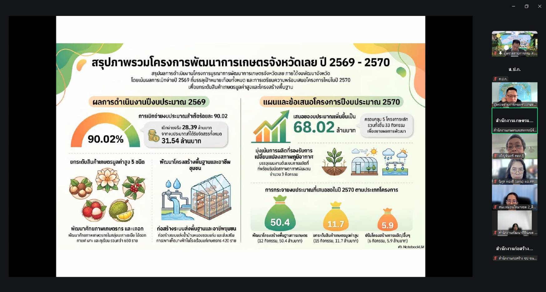 title - ผู้ตรวจราชการ ส.ป.ก. ร่วมประชุมตรวจติดตามผลการดำเนินงานตามแผนการตรวจราชการของกระทรวงเกษตรและสหกรณ์ ประจำปีงบประมาณ พ.ศ. 2569 รอบที่ 2 (เขต 10) จังหวัดเลย และหนองคาย ผ่านระบบ Zoom Meeting มุ่งขับเคลื่อน 6 นโยบายสำคัญ 